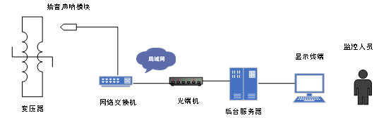 聲視融合監(jiān)測與診斷系統(tǒng)流程圖.png